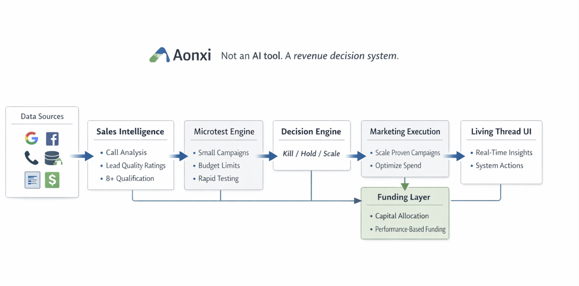 Aonxi Technical Architecture Diagram